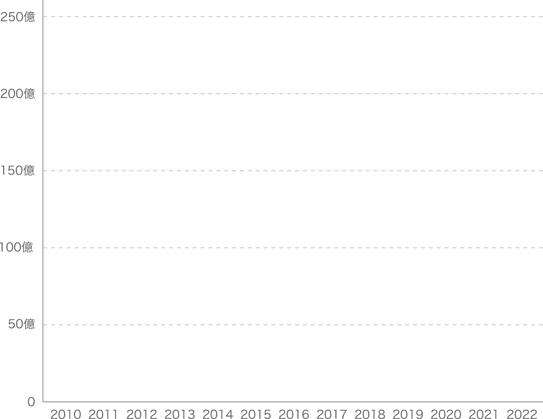 年度別売上実績（全加盟店総売上）グラフ