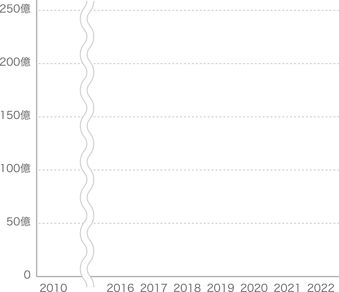 年度別売上実績（全加盟店総売上）グラフ