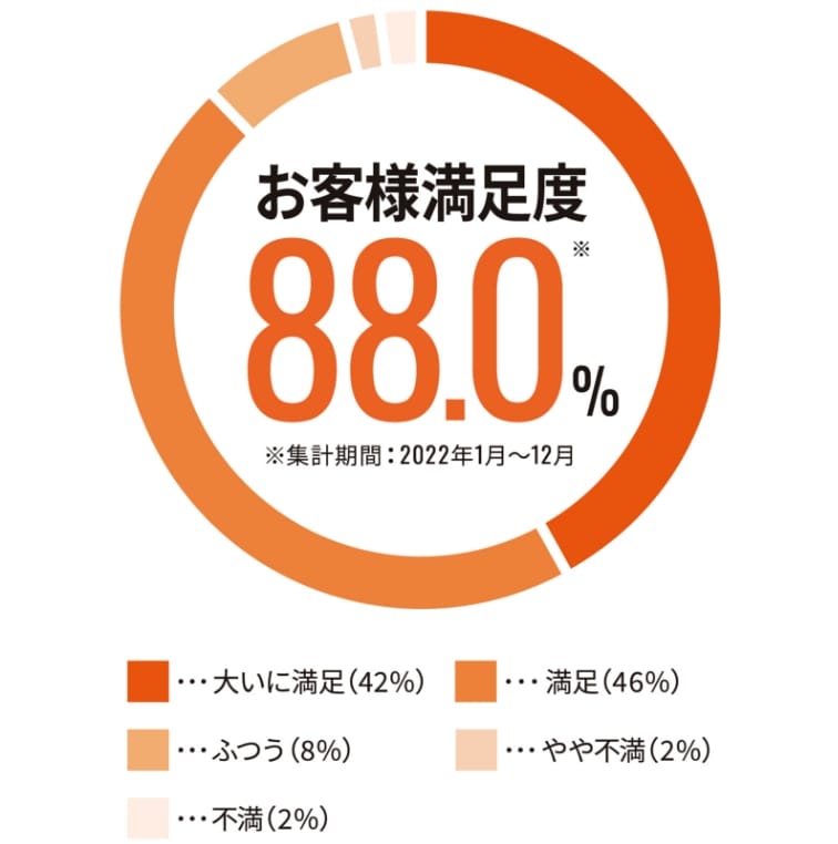 お客様満足度88.0％