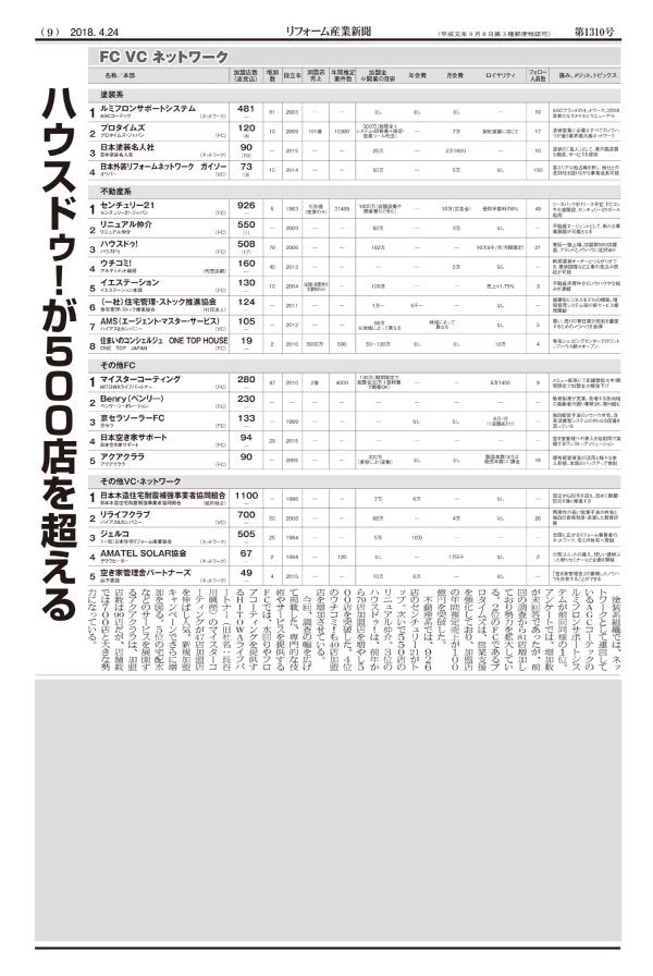 《FC・VC加盟店ランキング 2018》<br>塗装系組織で2位、FCとしては1位